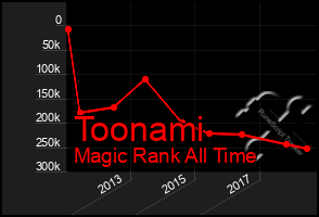 Total Graph of Toonami