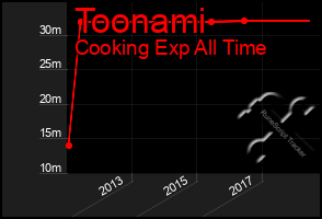 Total Graph of Toonami