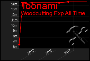 Total Graph of Toonami