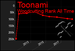 Total Graph of Toonami