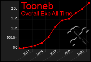 Total Graph of Tooneb