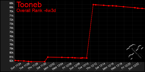 Last 31 Days Graph of Tooneb