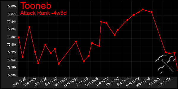 Last 31 Days Graph of Tooneb