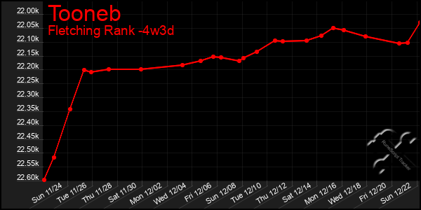 Last 31 Days Graph of Tooneb