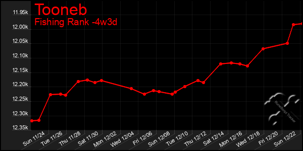 Last 31 Days Graph of Tooneb