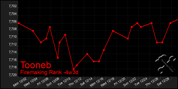 Last 31 Days Graph of Tooneb