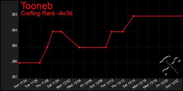 Last 31 Days Graph of Tooneb