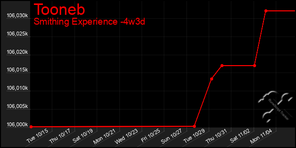 Last 31 Days Graph of Tooneb