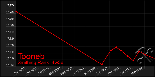 Last 31 Days Graph of Tooneb