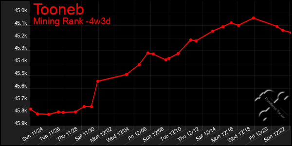 Last 31 Days Graph of Tooneb