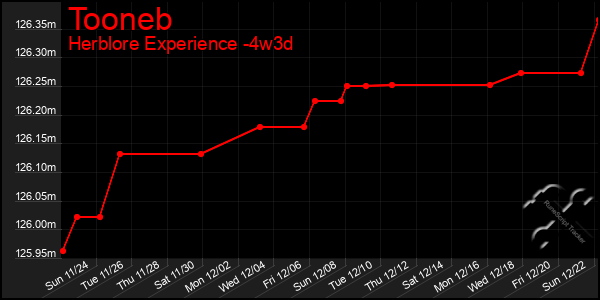 Last 31 Days Graph of Tooneb