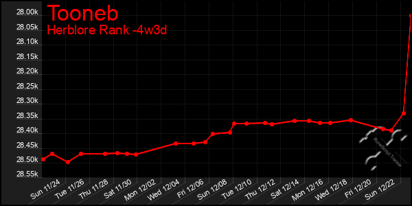 Last 31 Days Graph of Tooneb