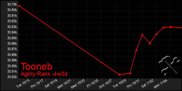 Last 31 Days Graph of Tooneb