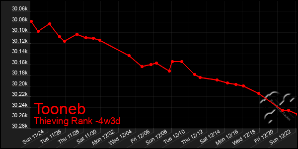 Last 31 Days Graph of Tooneb