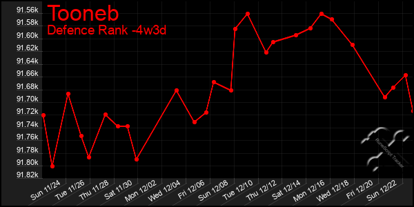 Last 31 Days Graph of Tooneb