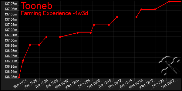 Last 31 Days Graph of Tooneb