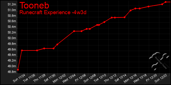 Last 31 Days Graph of Tooneb