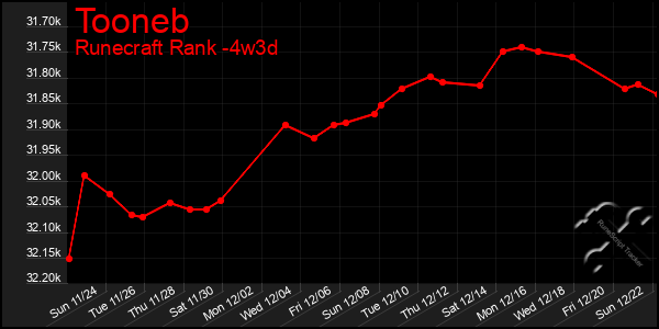 Last 31 Days Graph of Tooneb