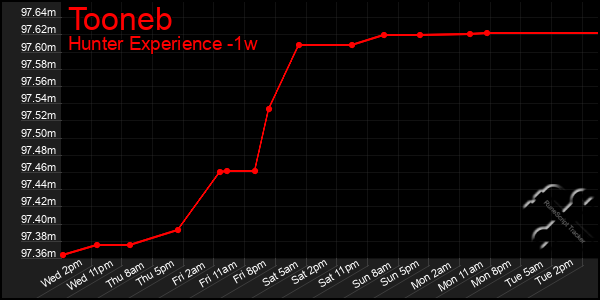 Last 7 Days Graph of Tooneb