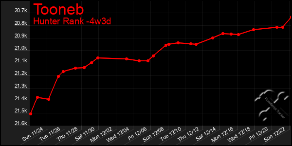 Last 31 Days Graph of Tooneb