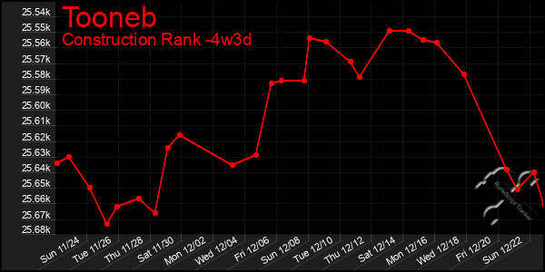 Last 31 Days Graph of Tooneb