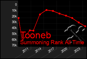 Total Graph of Tooneb