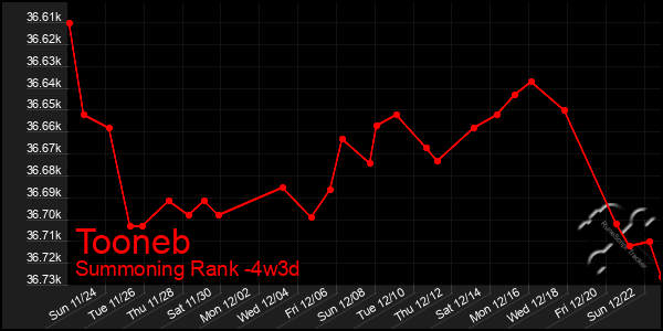 Last 31 Days Graph of Tooneb