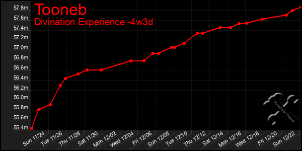 Last 31 Days Graph of Tooneb