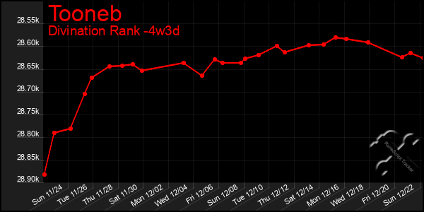 Last 31 Days Graph of Tooneb