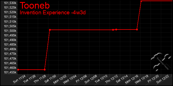 Last 31 Days Graph of Tooneb