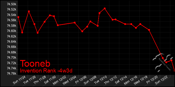 Last 31 Days Graph of Tooneb