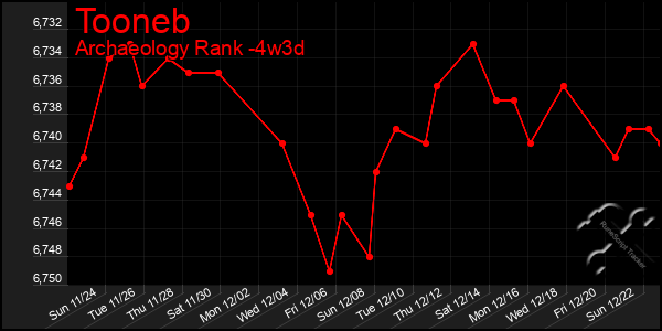 Last 31 Days Graph of Tooneb