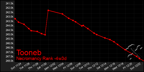 Last 31 Days Graph of Tooneb