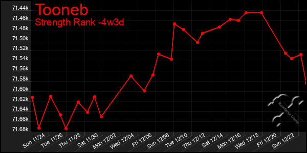 Last 31 Days Graph of Tooneb