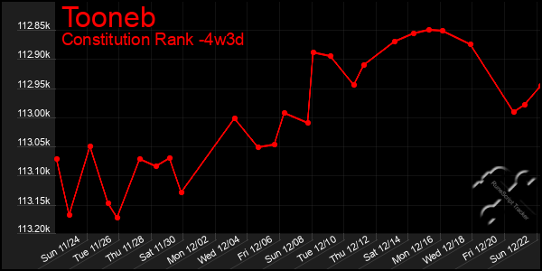 Last 31 Days Graph of Tooneb