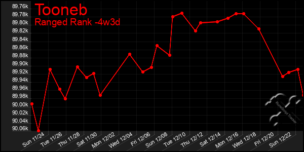 Last 31 Days Graph of Tooneb