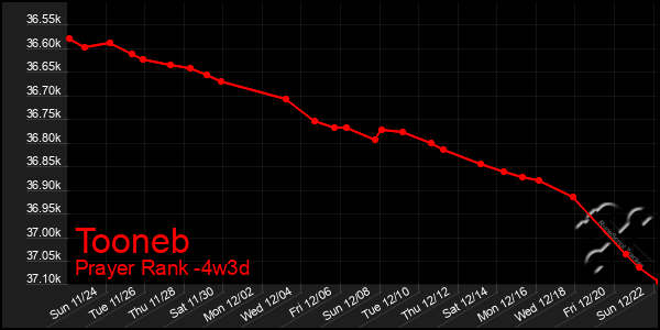 Last 31 Days Graph of Tooneb