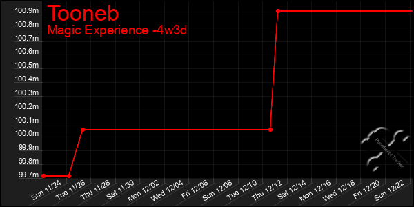 Last 31 Days Graph of Tooneb