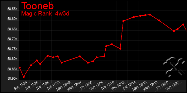 Last 31 Days Graph of Tooneb