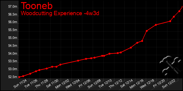 Last 31 Days Graph of Tooneb