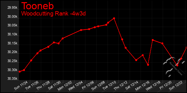 Last 31 Days Graph of Tooneb