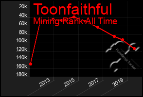 Total Graph of Toonfaithful