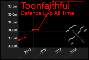 Total Graph of Toonfaithful