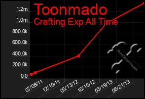 Total Graph of Toonmado