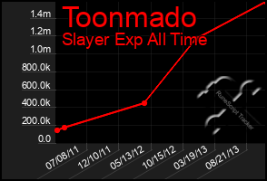 Total Graph of Toonmado