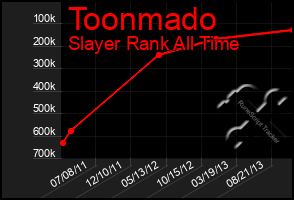 Total Graph of Toonmado