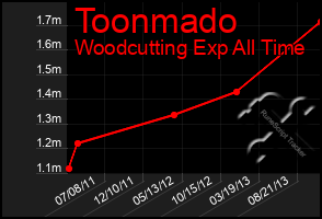 Total Graph of Toonmado