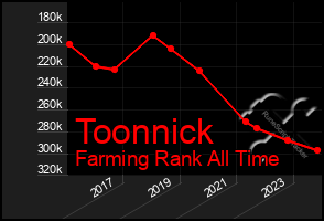 Total Graph of Toonnick