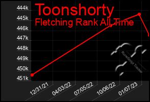 Total Graph of Toonshorty