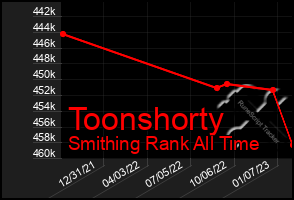 Total Graph of Toonshorty